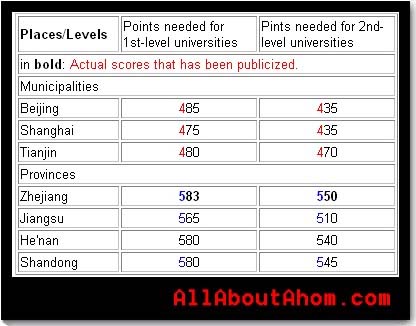 Provincial test score admission levels. â??Ahom Kwok