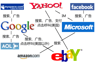 Corporate framework of the internet