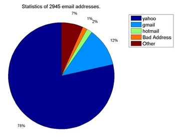 Statistics on email adresses