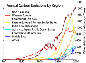 Годишни успуштање на јаглерод по региони