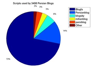 Statistics on blog service providers
